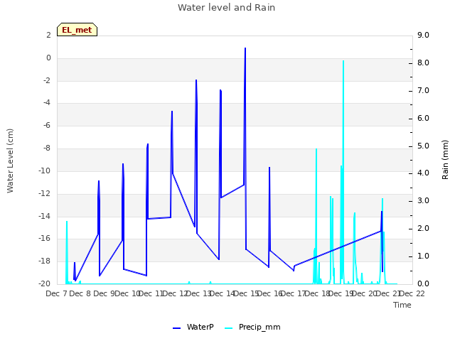 plot of Water level and Rain