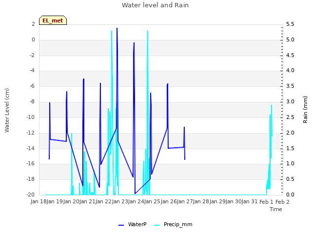 plot of Water level and Rain