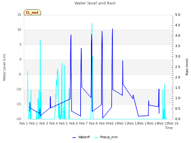plot of Water level and Rain