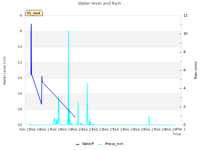 plot of Water level and Rain