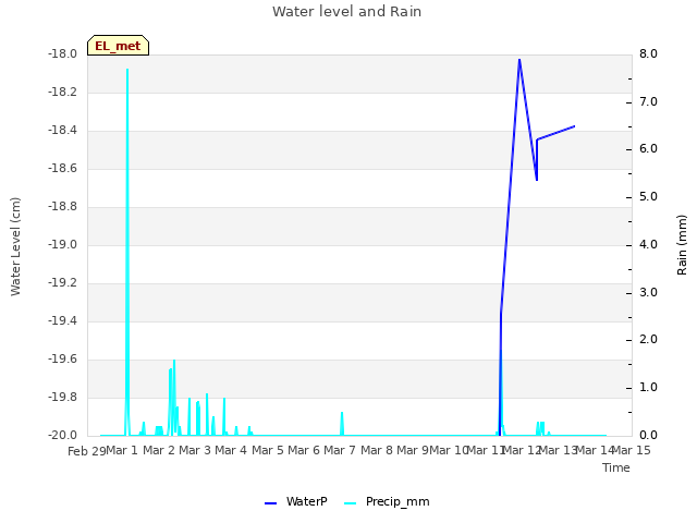plot of Water level and Rain