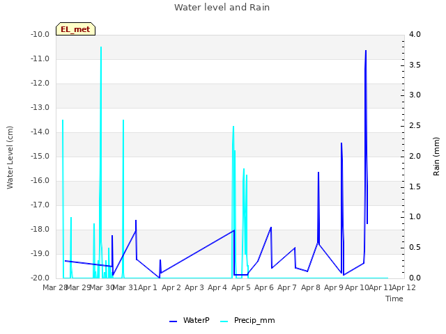 plot of Water level and Rain
