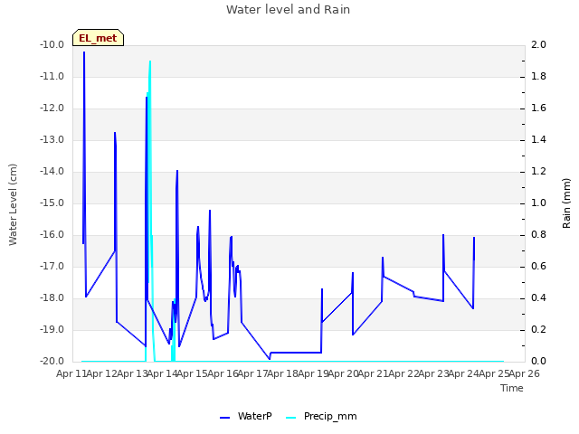 plot of Water level and Rain