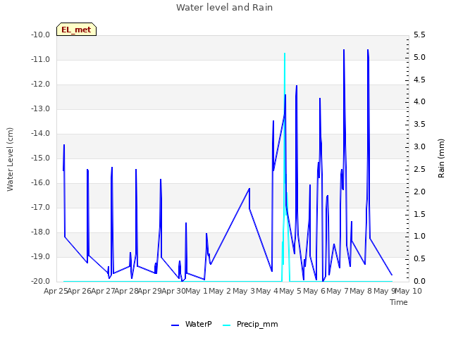 plot of Water level and Rain