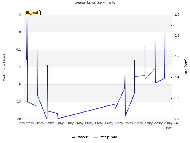 plot of Water level and Rain