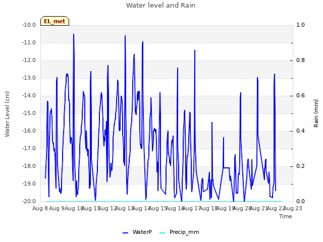 plot of Water level and Rain