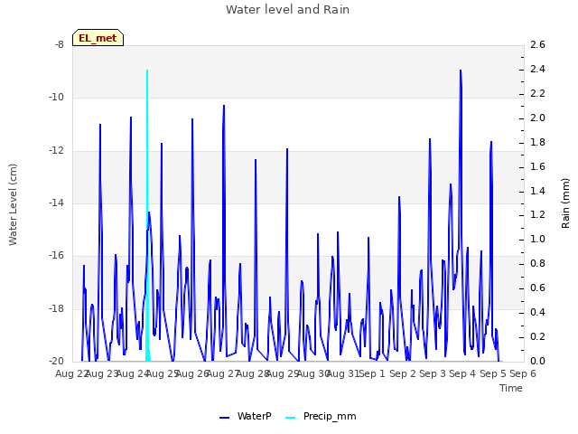 plot of Water level and Rain