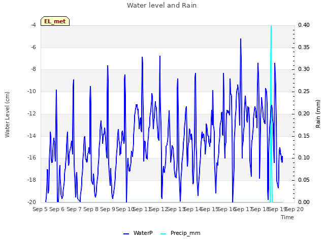 plot of Water level and Rain