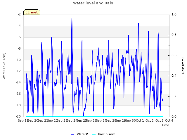 plot of Water level and Rain