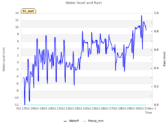 plot of Water level and Rain