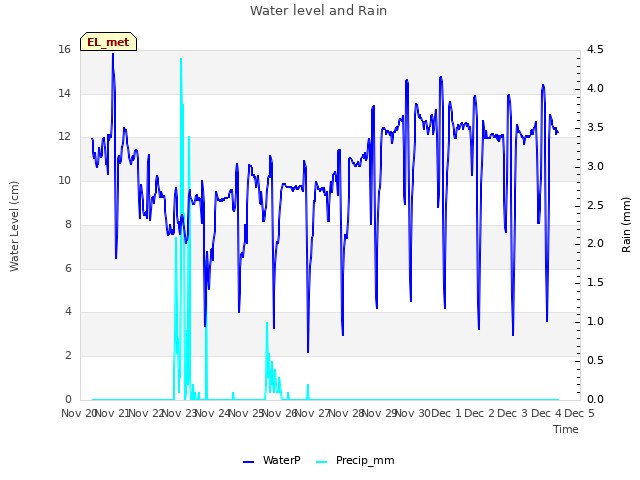 plot of Water level and Rain