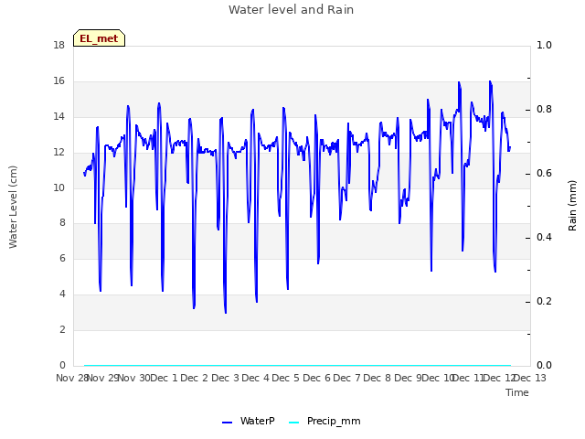 plot of Water level and Rain