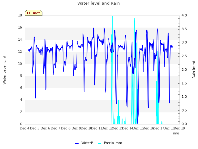 plot of Water level and Rain