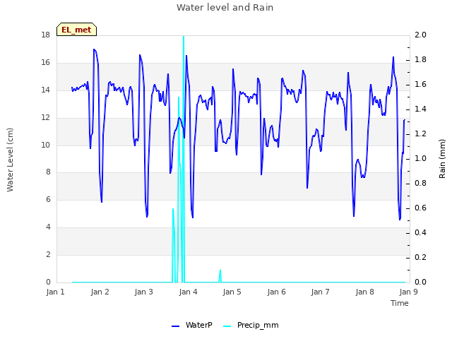 plot of Water level and Rain