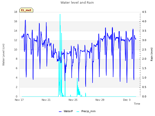 Explore the graph:Water level and Rain in a new window