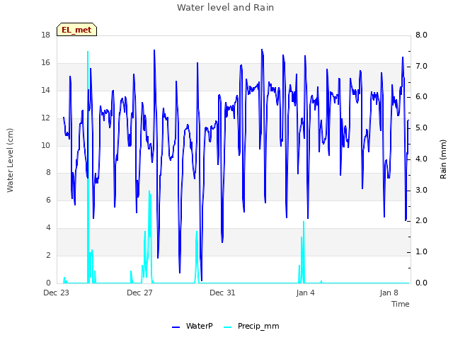 Explore the graph:Water level and Rain in a new window