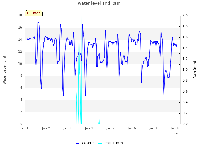 Graph showing Water level and Rain