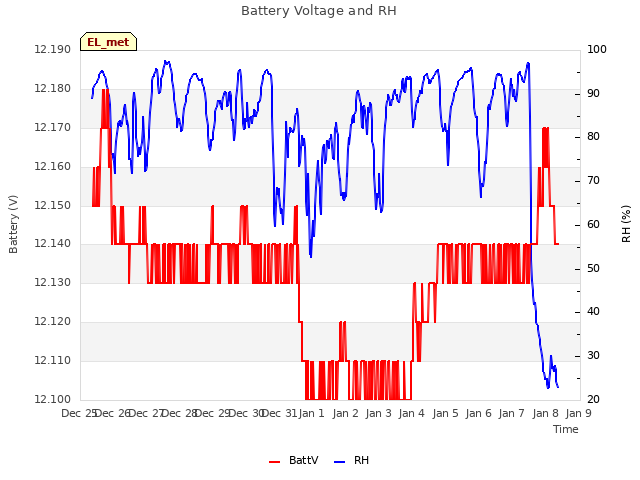 Graph showing Battery Voltage and RH