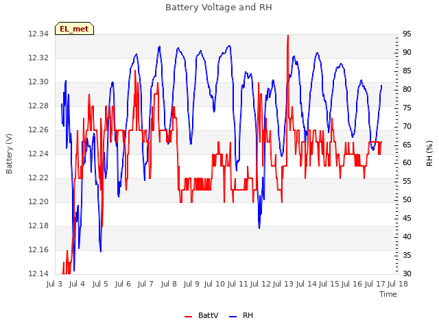 plot of Battery Voltage and RH