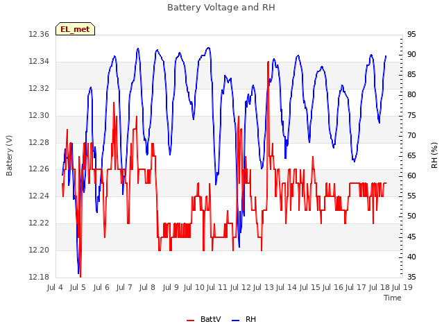 plot of Battery Voltage and RH