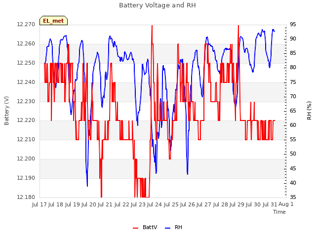 plot of Battery Voltage and RH