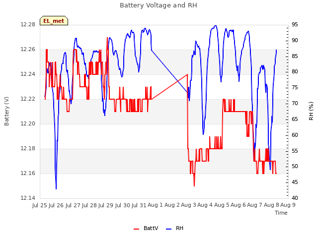 plot of Battery Voltage and RH