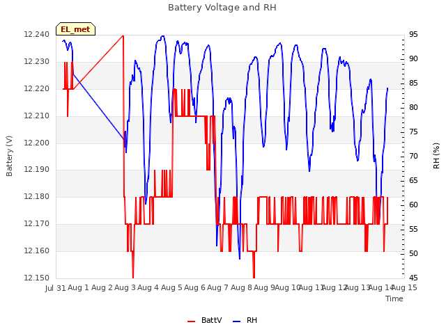 plot of Battery Voltage and RH