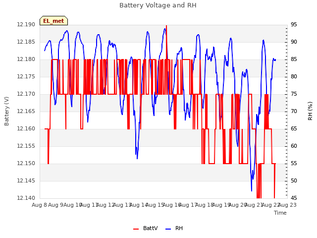 plot of Battery Voltage and RH