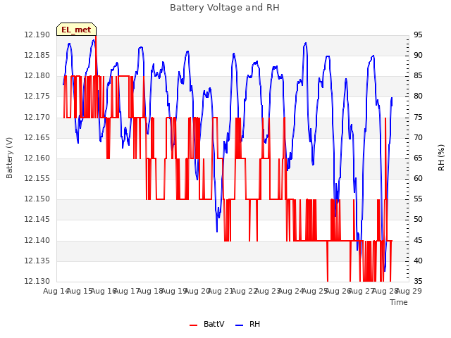 plot of Battery Voltage and RH