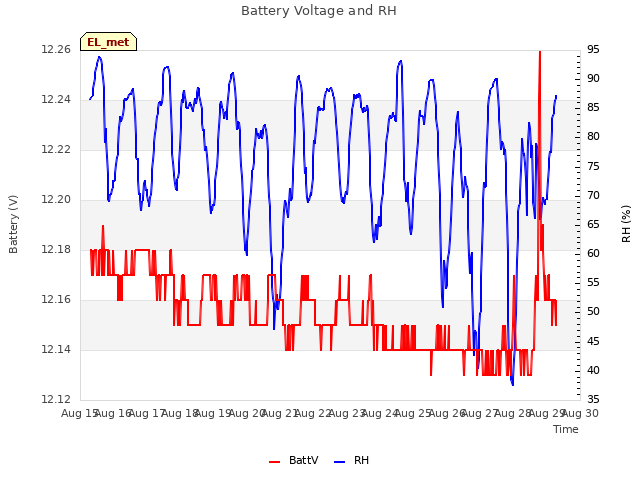 plot of Battery Voltage and RH