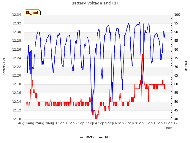 plot of Battery Voltage and RH