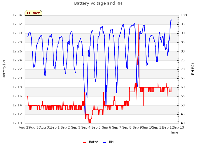 plot of Battery Voltage and RH