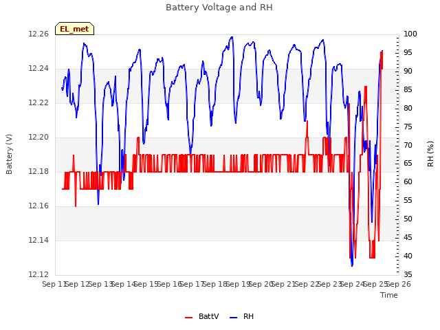 plot of Battery Voltage and RH