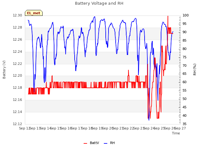 plot of Battery Voltage and RH