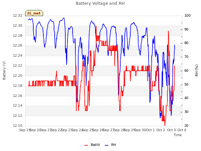 plot of Battery Voltage and RH