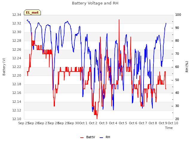 plot of Battery Voltage and RH