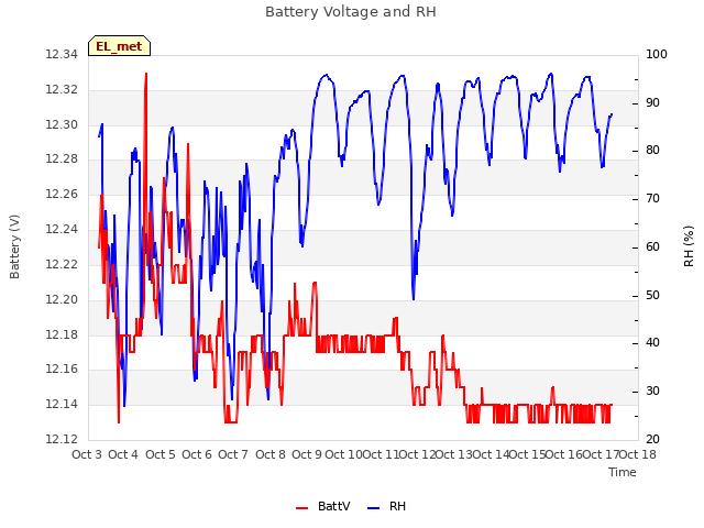 plot of Battery Voltage and RH