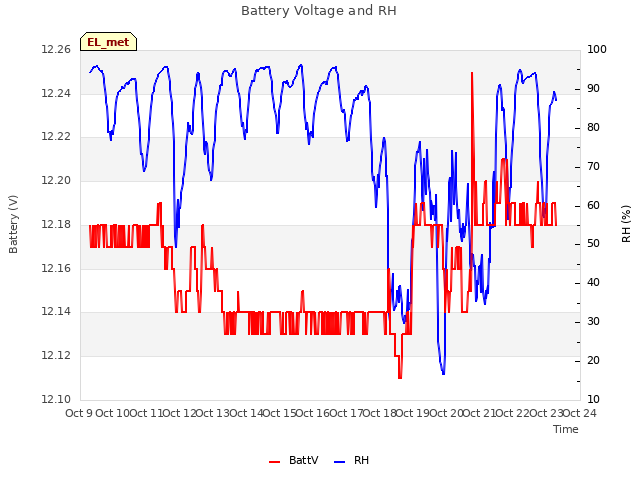 plot of Battery Voltage and RH