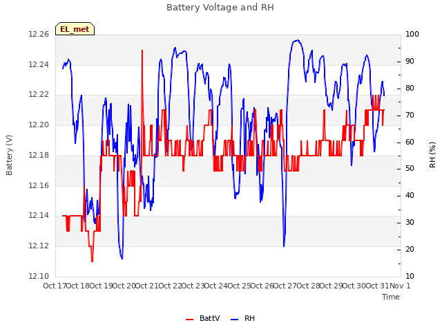 plot of Battery Voltage and RH
