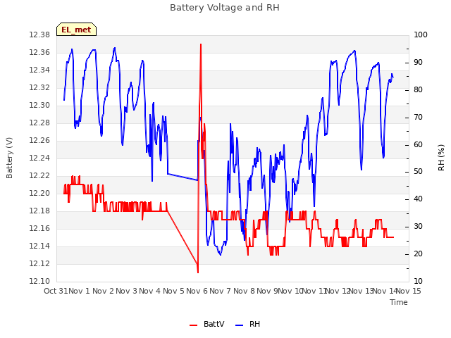 plot of Battery Voltage and RH