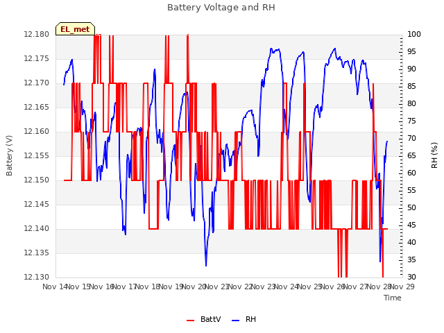 plot of Battery Voltage and RH