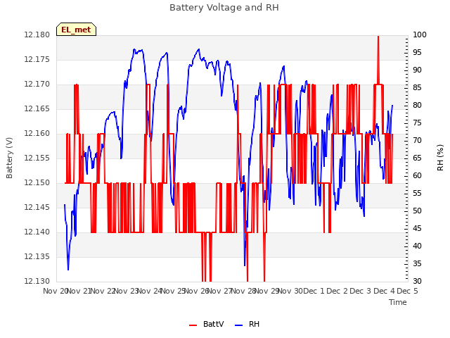 plot of Battery Voltage and RH