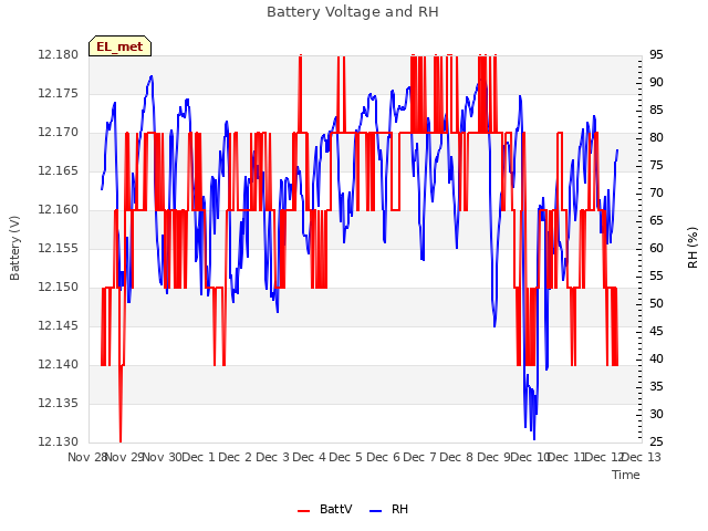 plot of Battery Voltage and RH