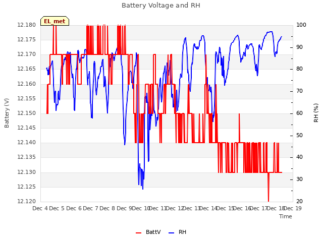 plot of Battery Voltage and RH