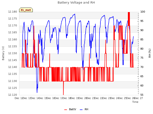plot of Battery Voltage and RH