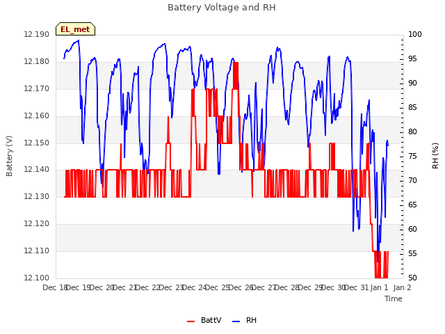 plot of Battery Voltage and RH