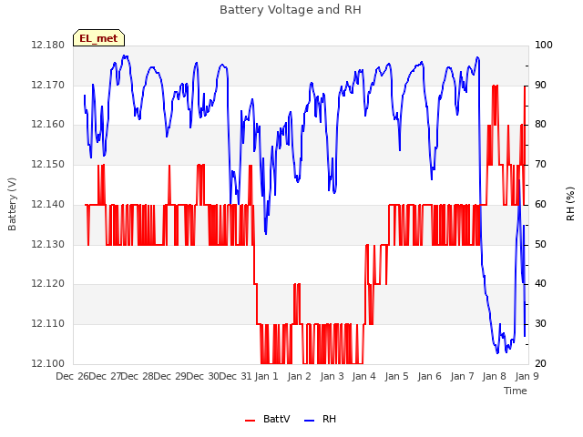 plot of Battery Voltage and RH