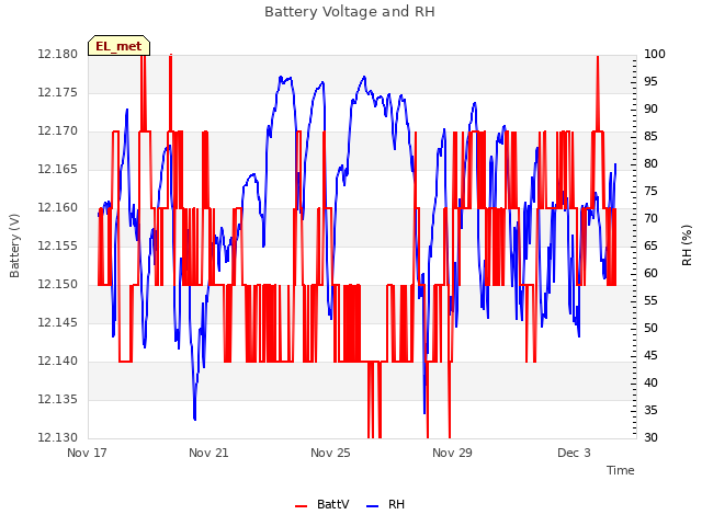 Explore the graph:Battery Voltage and RH in a new window