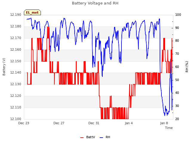 Explore the graph:Battery Voltage and RH in a new window