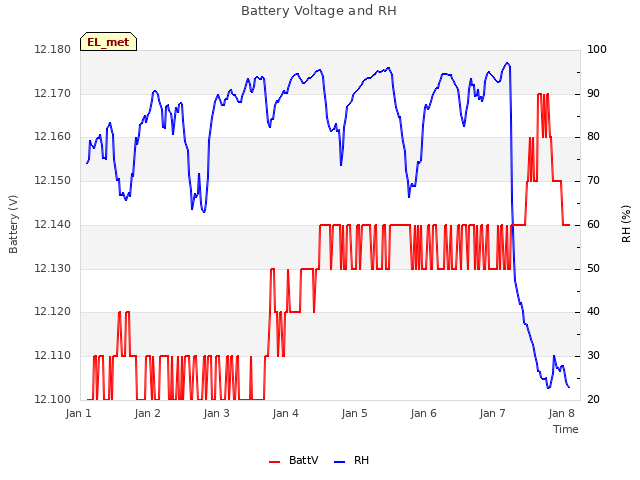 Graph showing Battery Voltage and RH